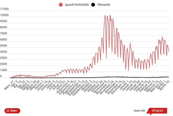 Átlépte az 1 milliót a nyilvántartott koronavírusos fertőzöttek száma